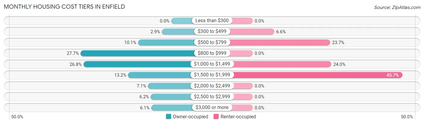 Monthly Housing Cost Tiers in Enfield