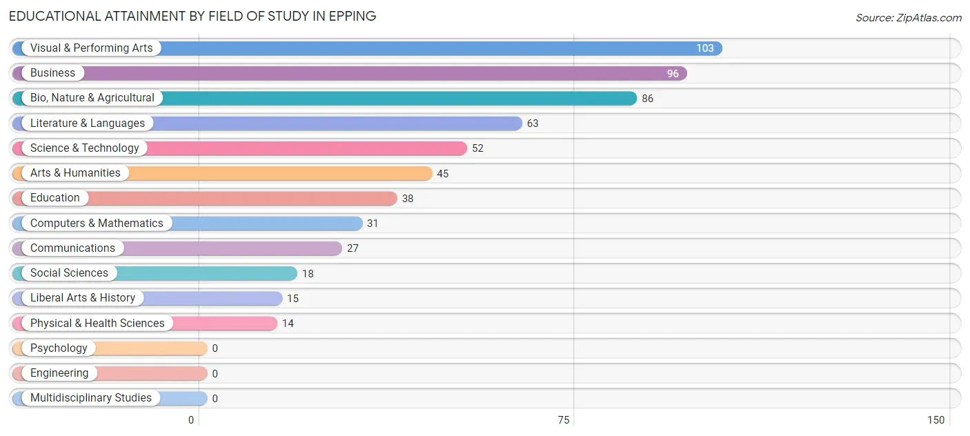 Educational Attainment by Field of Study in Epping