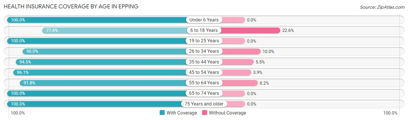 Health Insurance Coverage by Age in Epping