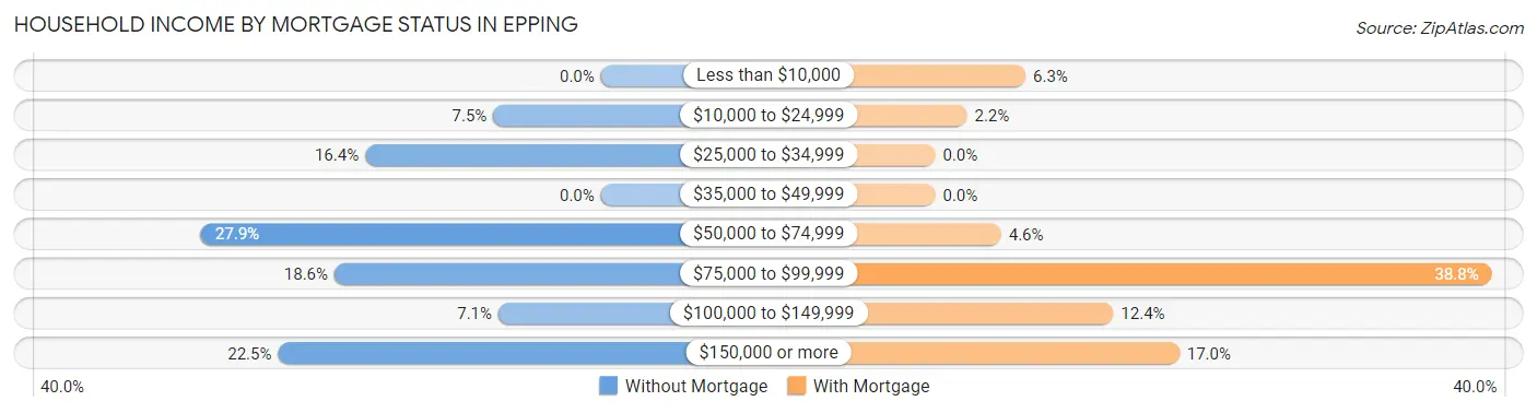 Household Income by Mortgage Status in Epping