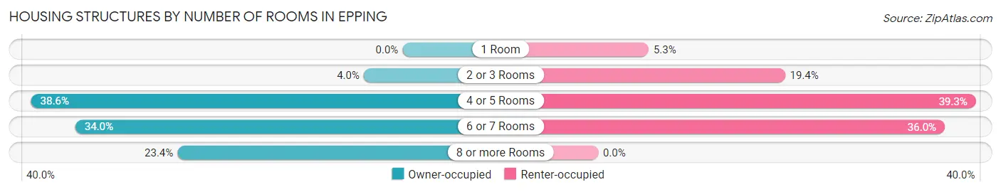 Housing Structures by Number of Rooms in Epping