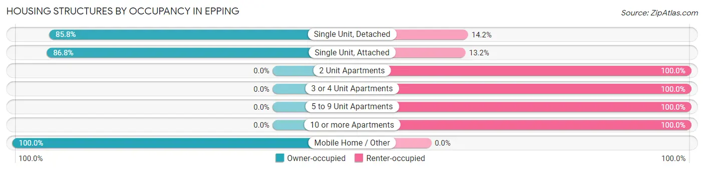 Housing Structures by Occupancy in Epping