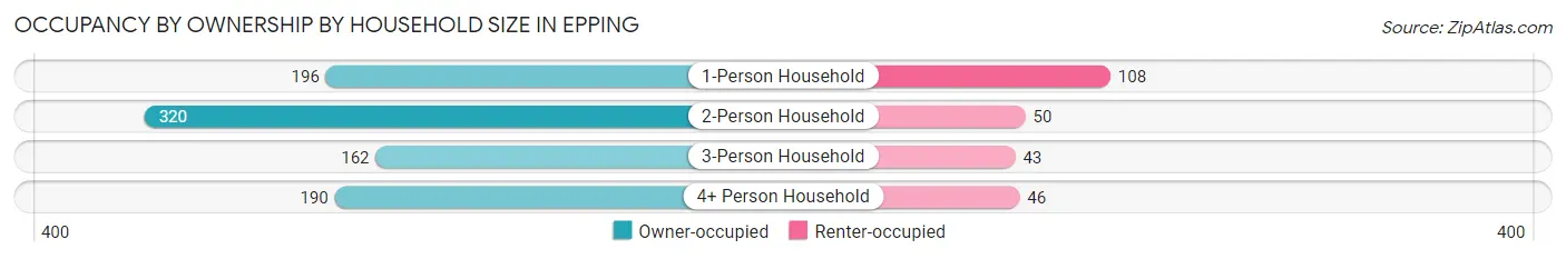Occupancy by Ownership by Household Size in Epping