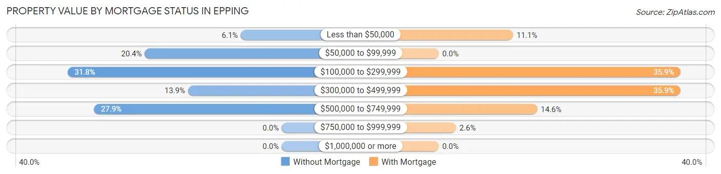 Property Value by Mortgage Status in Epping