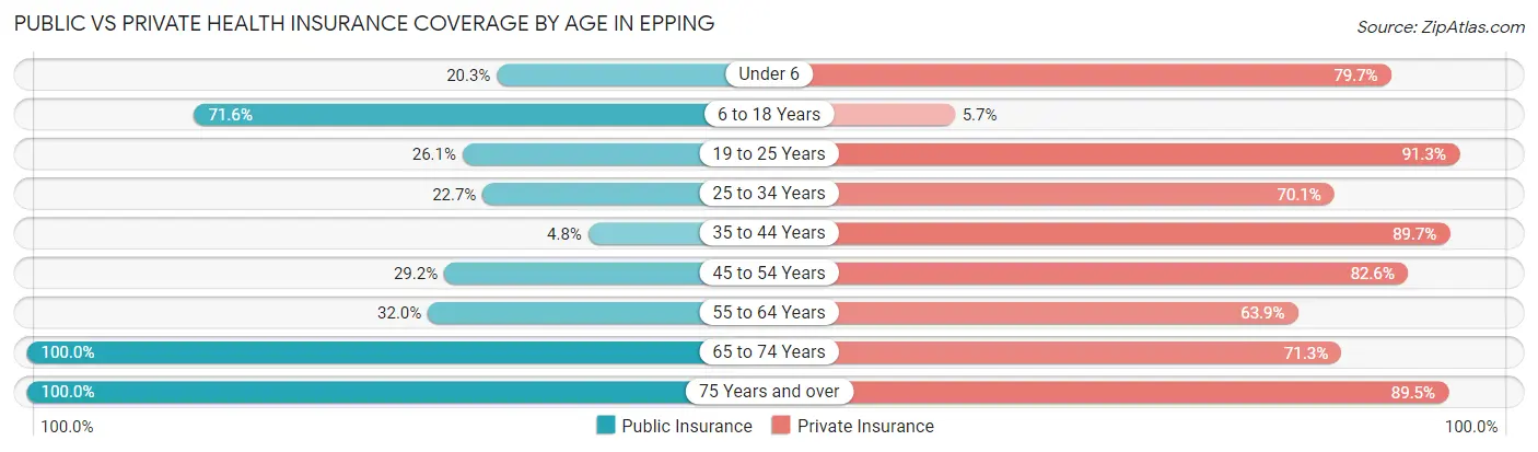 Public vs Private Health Insurance Coverage by Age in Epping