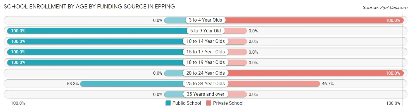School Enrollment by Age by Funding Source in Epping