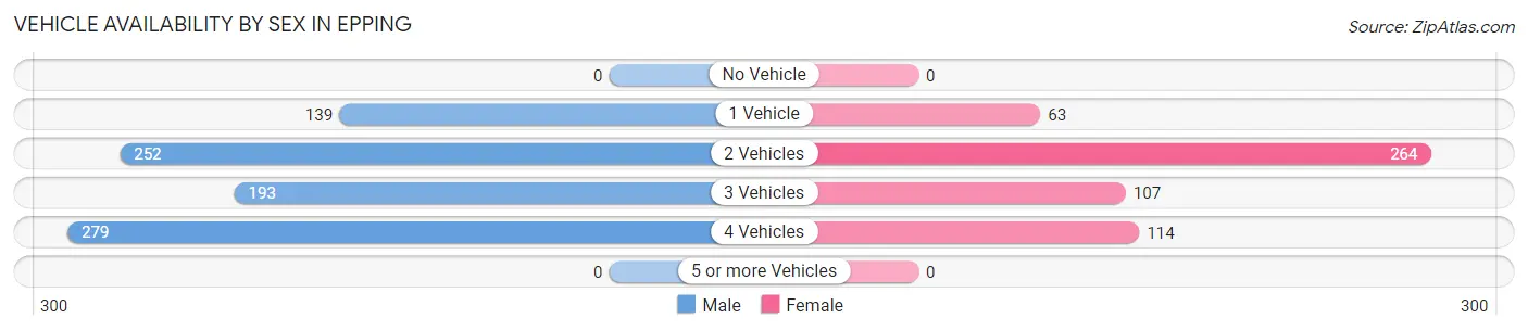 Vehicle Availability by Sex in Epping