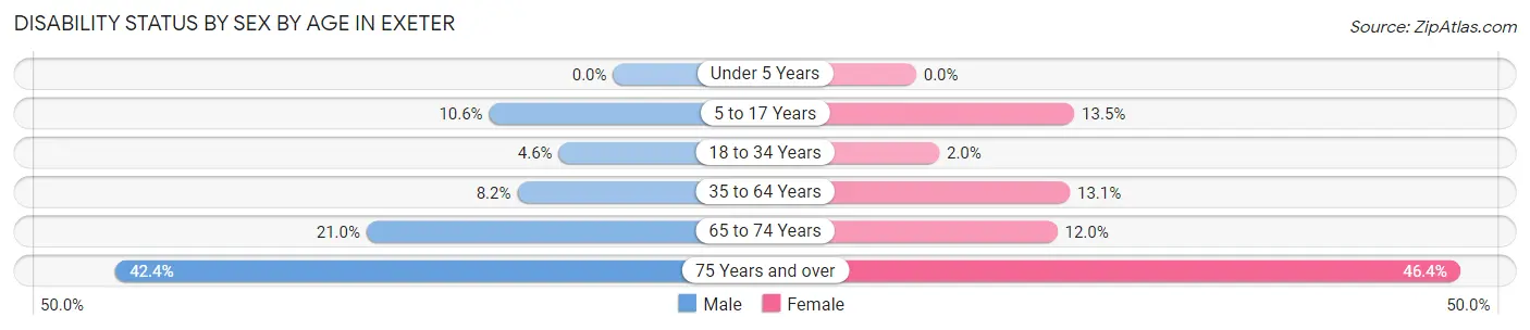 Disability Status by Sex by Age in Exeter
