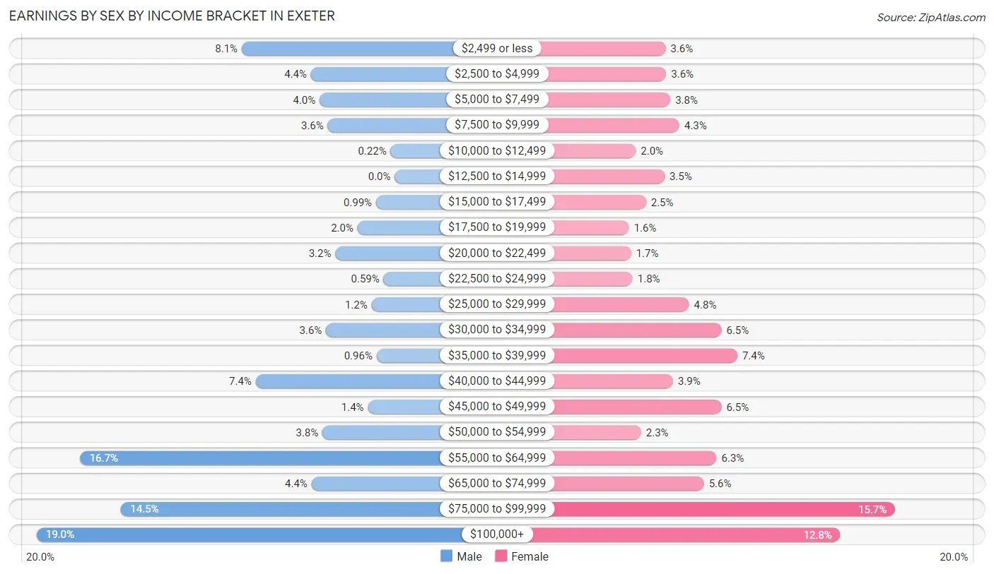 Earnings by Sex by Income Bracket in Exeter