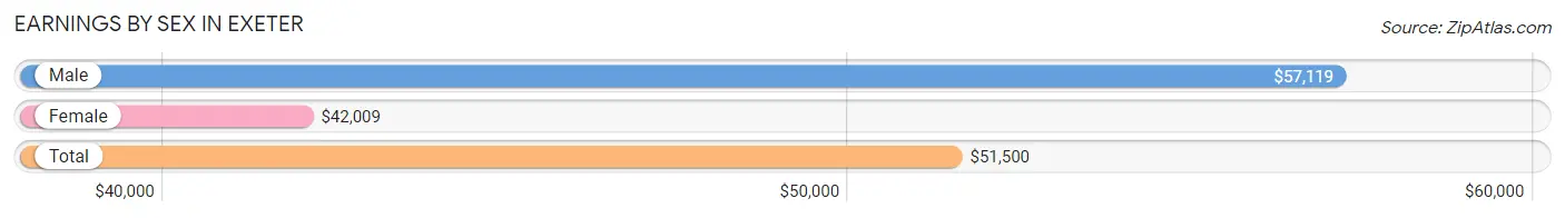 Earnings by Sex in Exeter