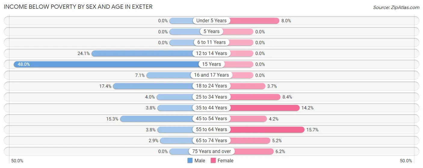 Income Below Poverty by Sex and Age in Exeter