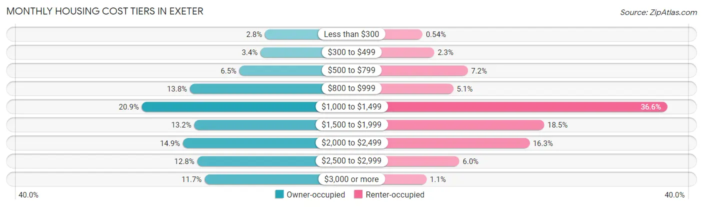 Monthly Housing Cost Tiers in Exeter