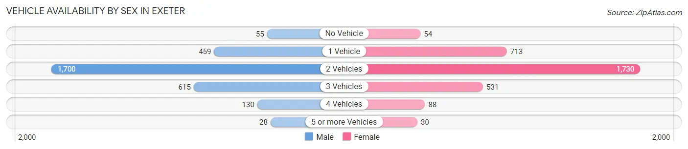 Vehicle Availability by Sex in Exeter