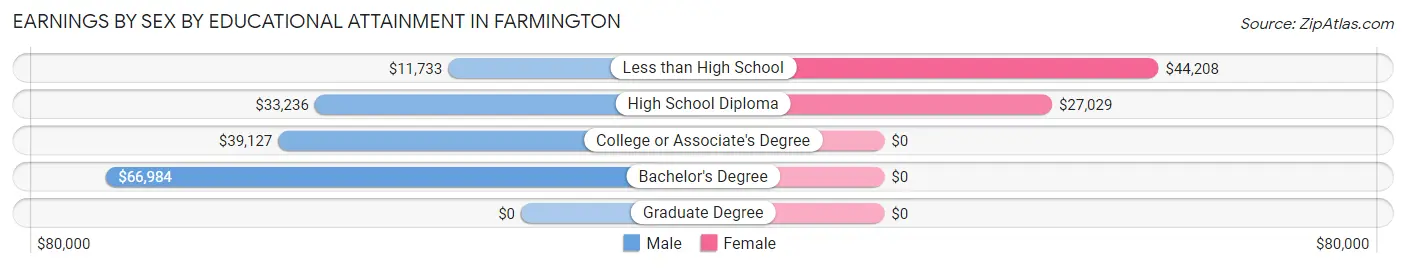 Earnings by Sex by Educational Attainment in Farmington