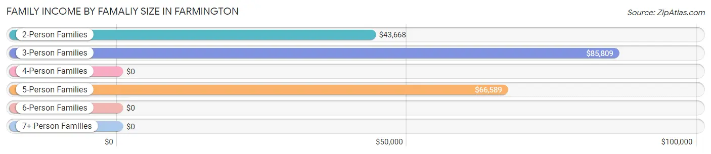 Family Income by Famaliy Size in Farmington