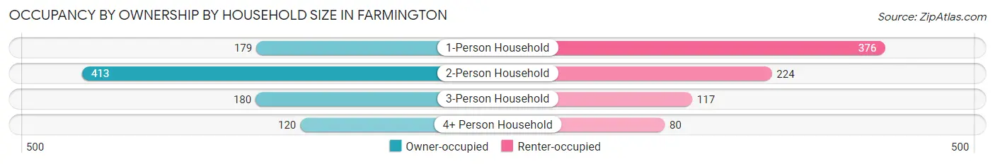 Occupancy by Ownership by Household Size in Farmington