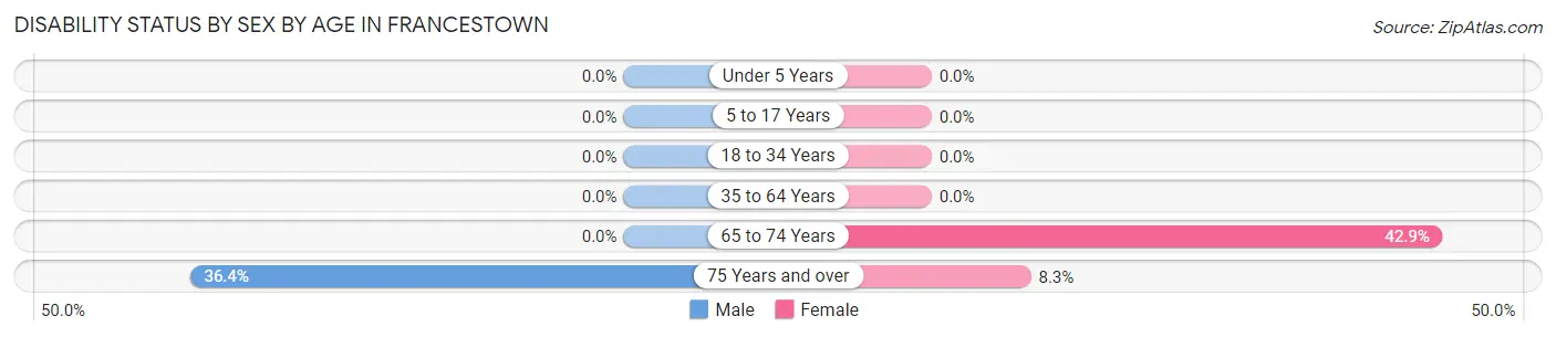 Disability Status by Sex by Age in Francestown