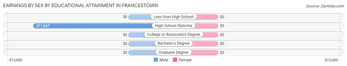 Earnings by Sex by Educational Attainment in Francestown