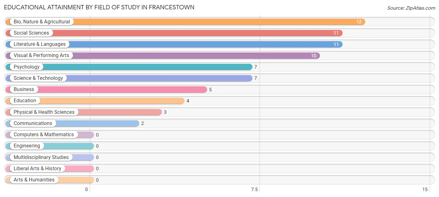 Educational Attainment by Field of Study in Francestown