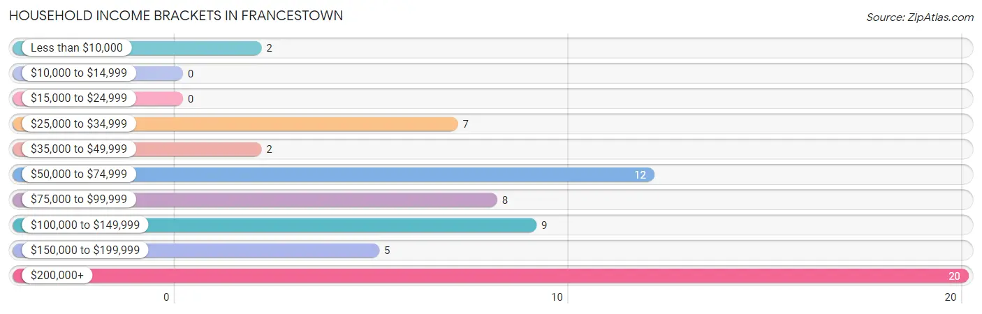 Household Income Brackets in Francestown