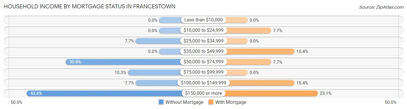 Household Income by Mortgage Status in Francestown