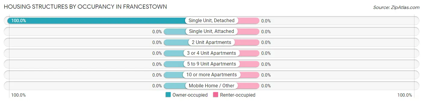 Housing Structures by Occupancy in Francestown