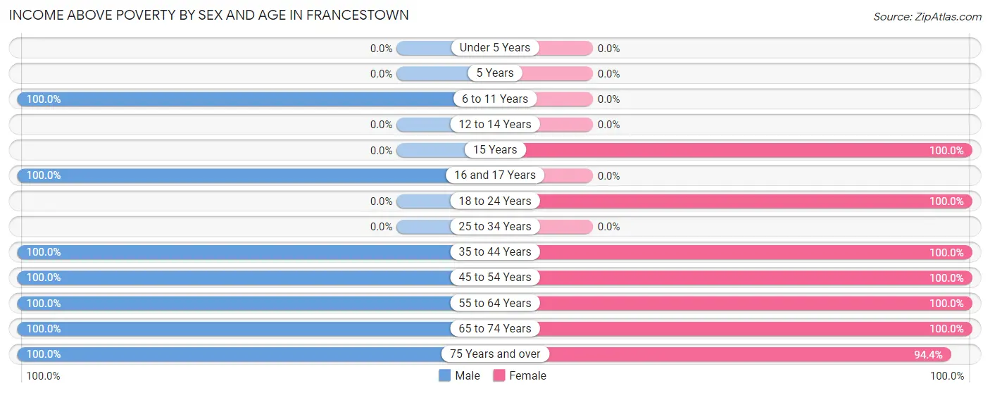 Income Above Poverty by Sex and Age in Francestown