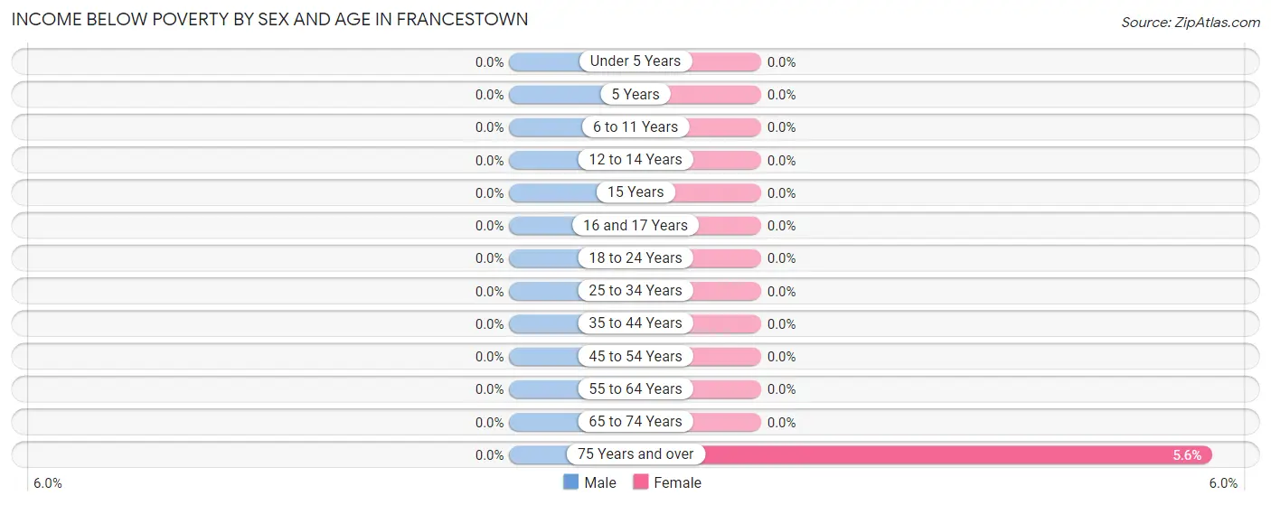 Income Below Poverty by Sex and Age in Francestown