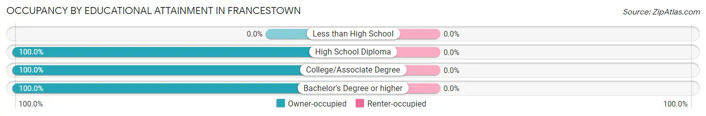 Occupancy by Educational Attainment in Francestown