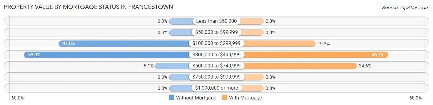 Property Value by Mortgage Status in Francestown
