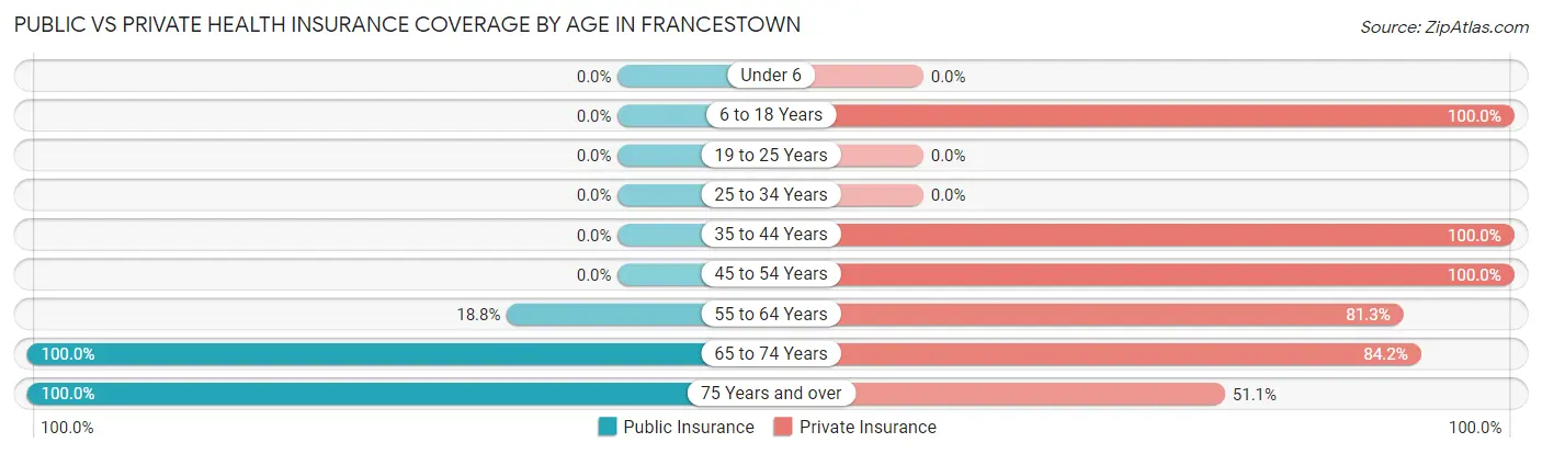 Public vs Private Health Insurance Coverage by Age in Francestown