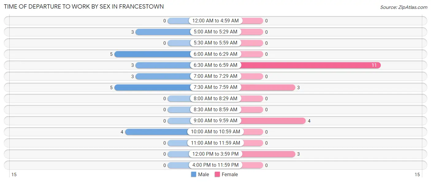 Time of Departure to Work by Sex in Francestown