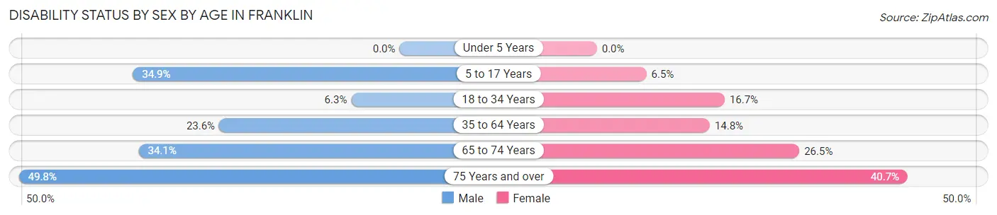 Disability Status by Sex by Age in Franklin