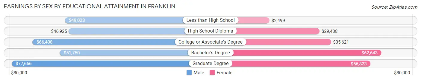 Earnings by Sex by Educational Attainment in Franklin