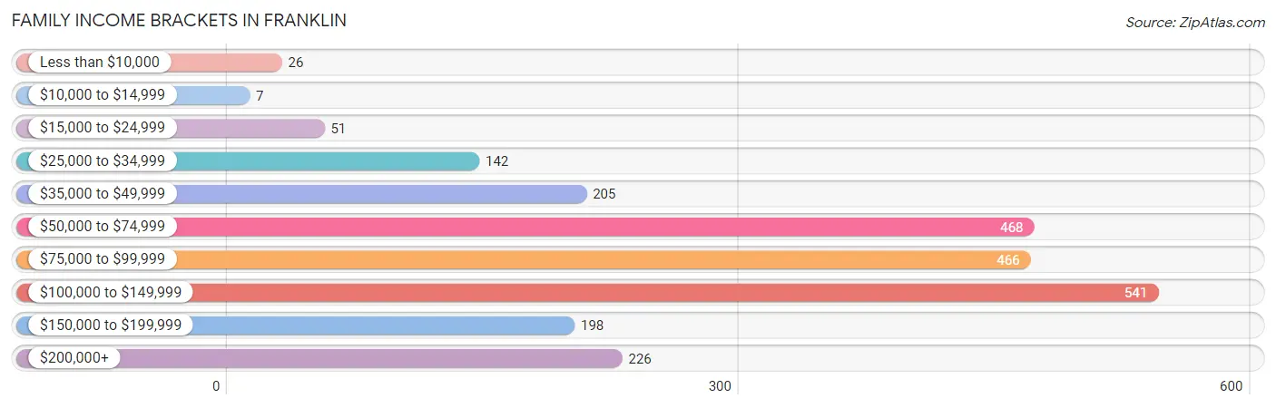 Family Income Brackets in Franklin