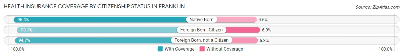 Health Insurance Coverage by Citizenship Status in Franklin