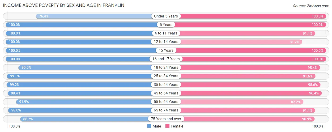 Income Above Poverty by Sex and Age in Franklin