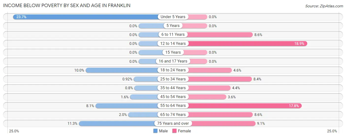 Income Below Poverty by Sex and Age in Franklin