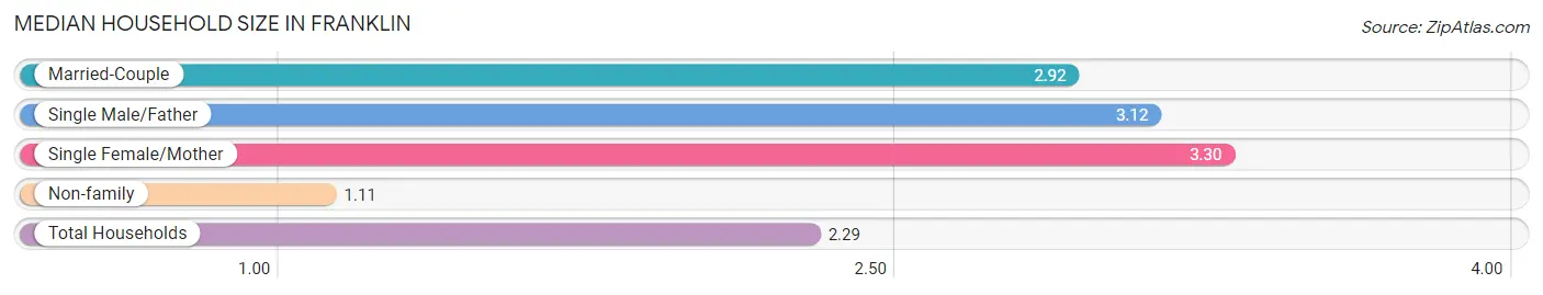 Median Household Size in Franklin