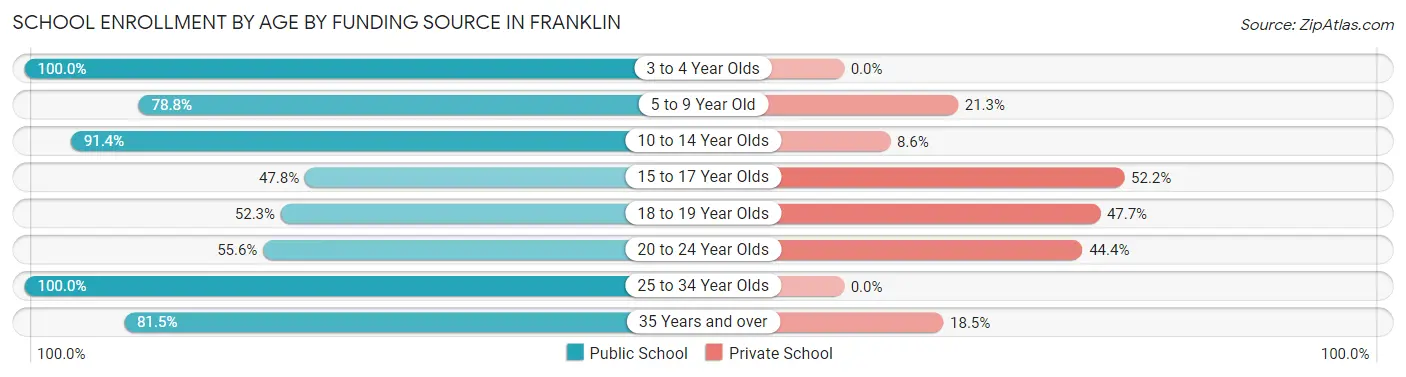 School Enrollment by Age by Funding Source in Franklin