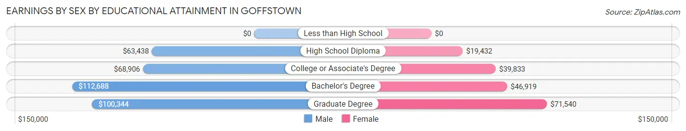 Earnings by Sex by Educational Attainment in Goffstown