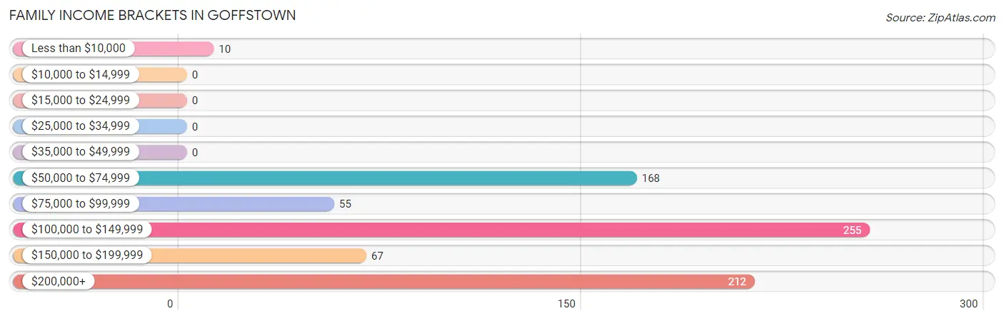 Family Income Brackets in Goffstown