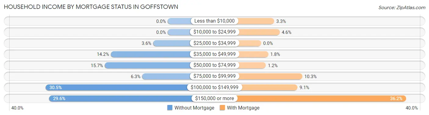 Household Income by Mortgage Status in Goffstown