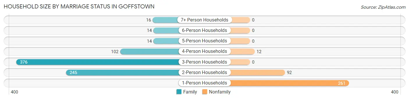 Household Size by Marriage Status in Goffstown