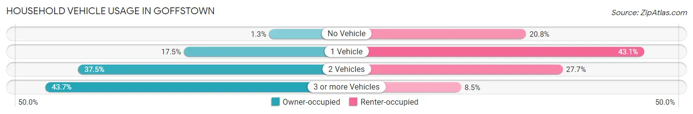Household Vehicle Usage in Goffstown