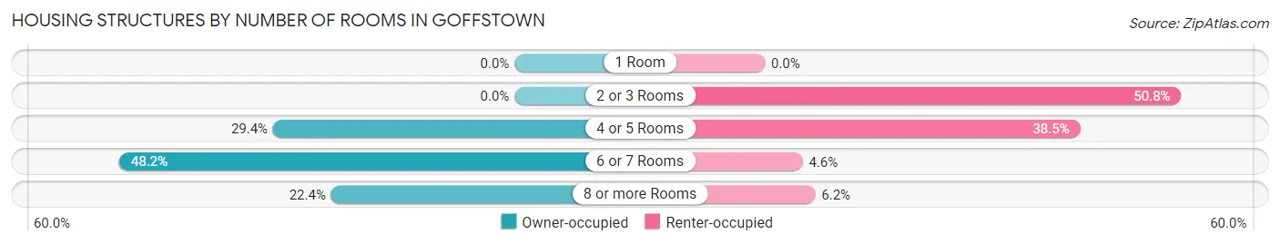 Housing Structures by Number of Rooms in Goffstown