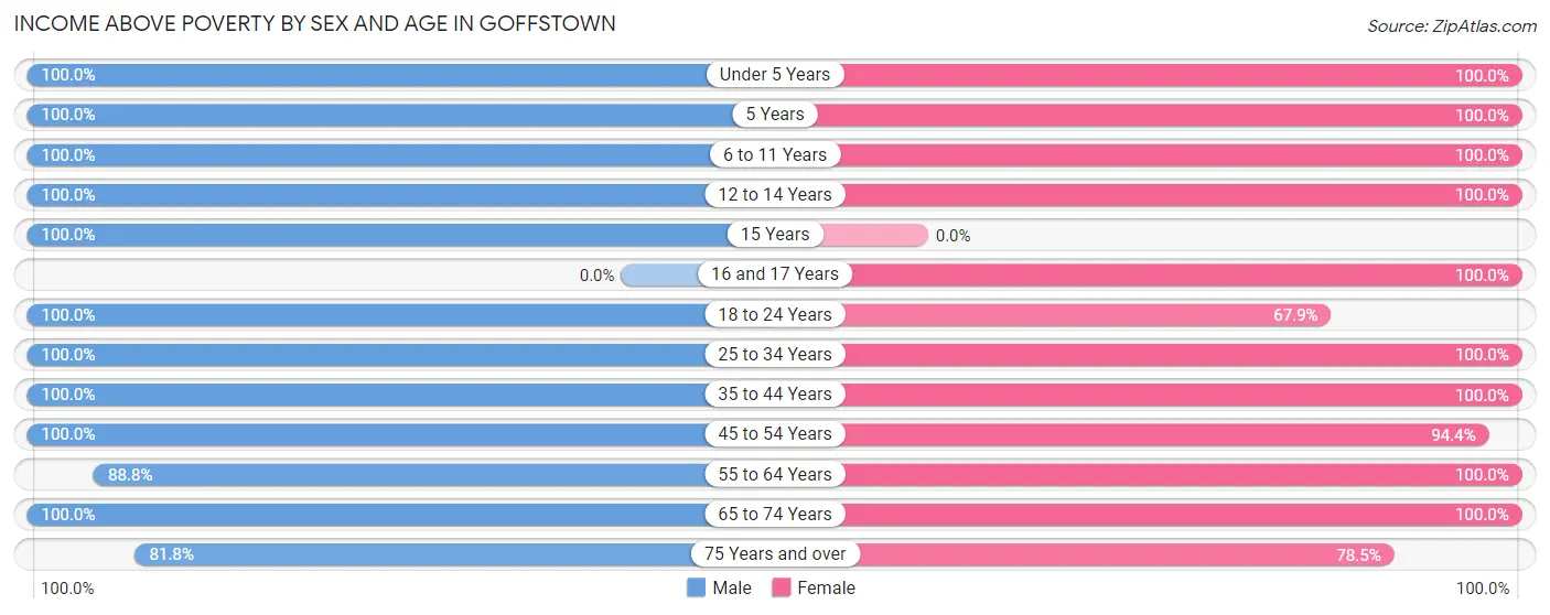 Income Above Poverty by Sex and Age in Goffstown