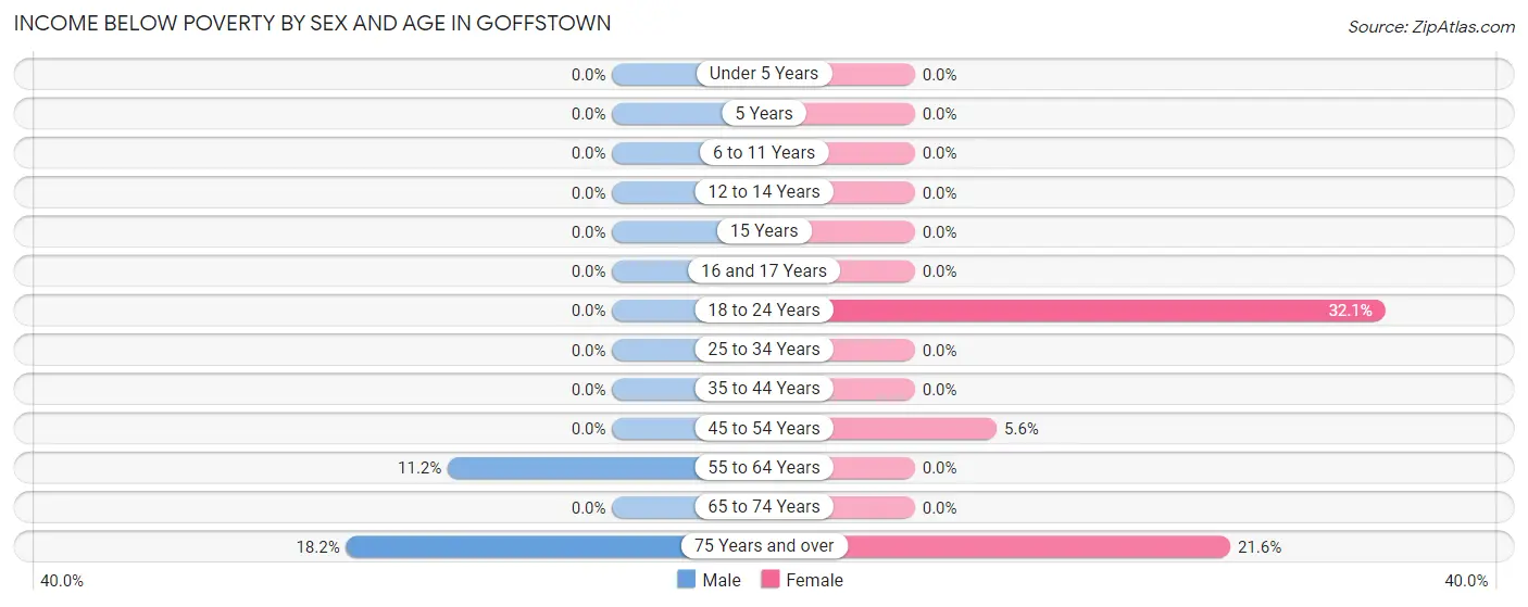 Income Below Poverty by Sex and Age in Goffstown