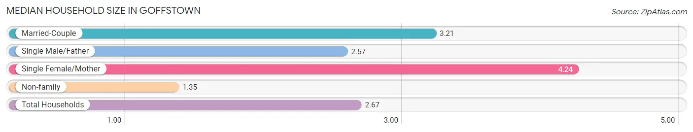 Median Household Size in Goffstown