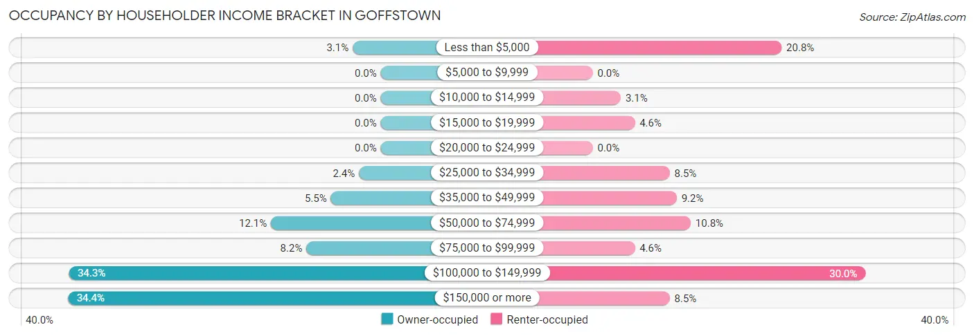 Occupancy by Householder Income Bracket in Goffstown